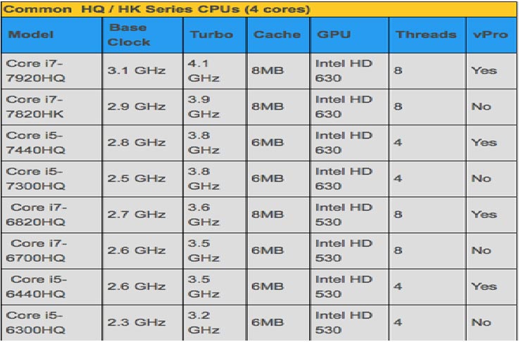 مقایسه قدرت پردازنده های لپ تاپ سری H، U، MQ و HQ