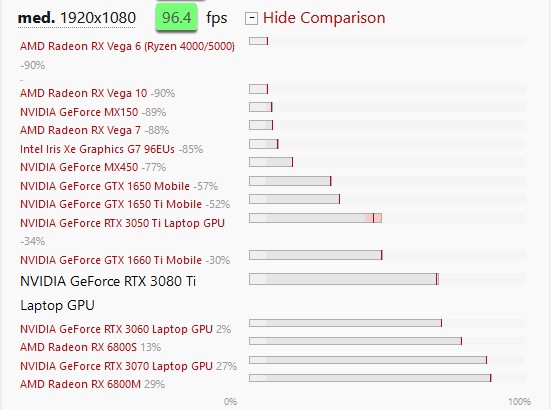 بررسی کارت گرافیک NVIDIA RTX 3080 Ti روی لپ تاپ های گیمینگ